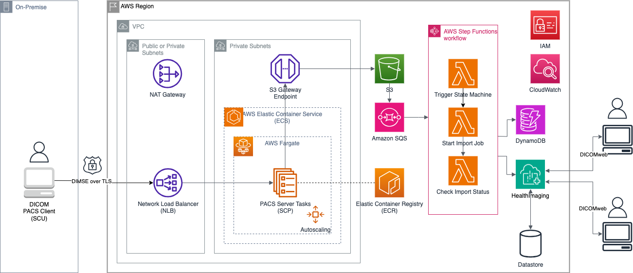 DICOM Store SCP for AWS HealthImaging Architecture
